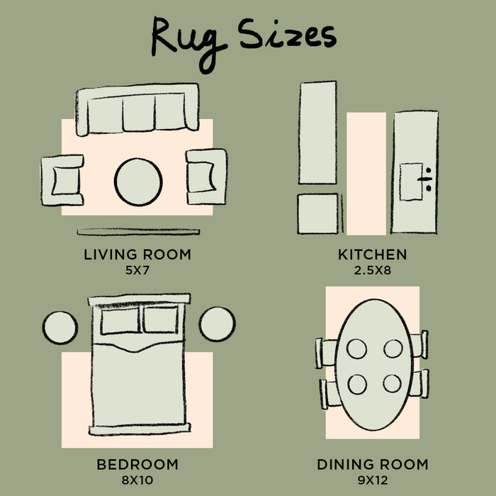 A chart displaying recommended rug sizes for different rooms: Living Room (5x7), Kitchen (2.5x8), Bedroom (8x10), and Dining Room (9x12).